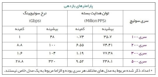مشخصات سوئیچ های اسمال بیزنس سیسکو